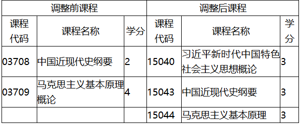 福建省教育考试院关于调整福建省188金宝搏beat官网登录自学考试思想政治理论课程有关事项的通知