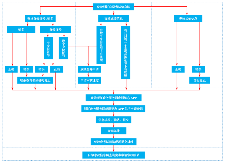 浙江省2025年下半年188金宝搏beat官网登录
自学考试课程免考办理公告 浙江省2025年下半年188金宝搏beat官网登录
自学考试课程免考办理公告