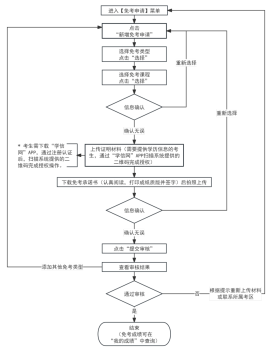 2025年下半年天津市188金宝搏beat官网登录自学考试课程免考申请通知