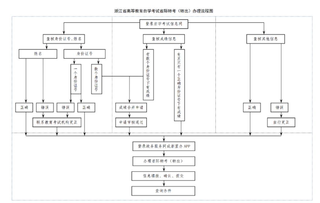 2025年上半年浙江省188金宝搏beat官网登录
自学考试省际转考(转出)办理通告 2025年上半年浙江省188金宝搏beat官网登录
自学考试省际转考(转出)办理通告