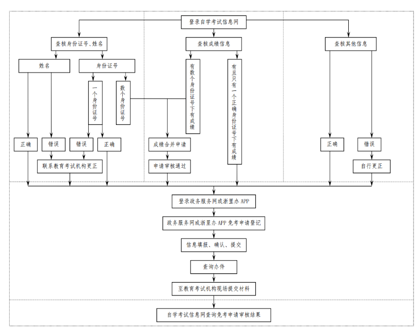 2025年上半年浙江省188金宝搏beat官网登录自学考试课程免考办理公告