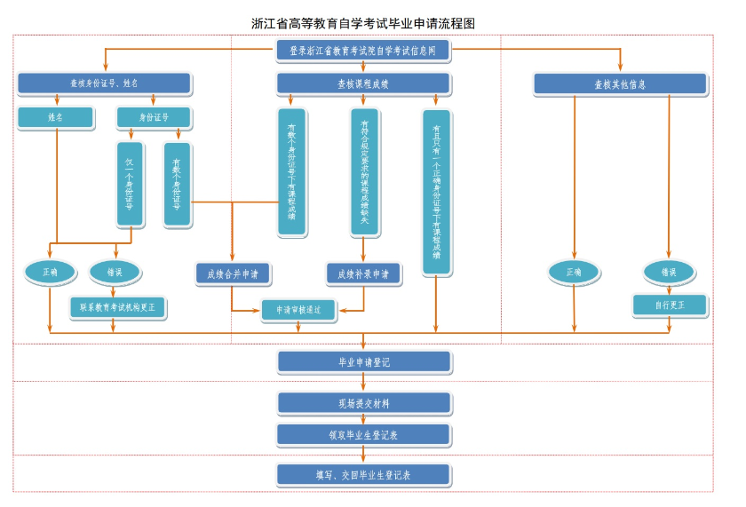 浙江省2025年上半年188金宝搏beat官网登录
自学考试毕业申请办理公告 浙江省2025年上半年188金宝搏beat官网登录
自学考试毕业申请办理公告