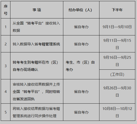 2025年下半年陕西省188金宝搏beat官网登录自学考试转考公告
