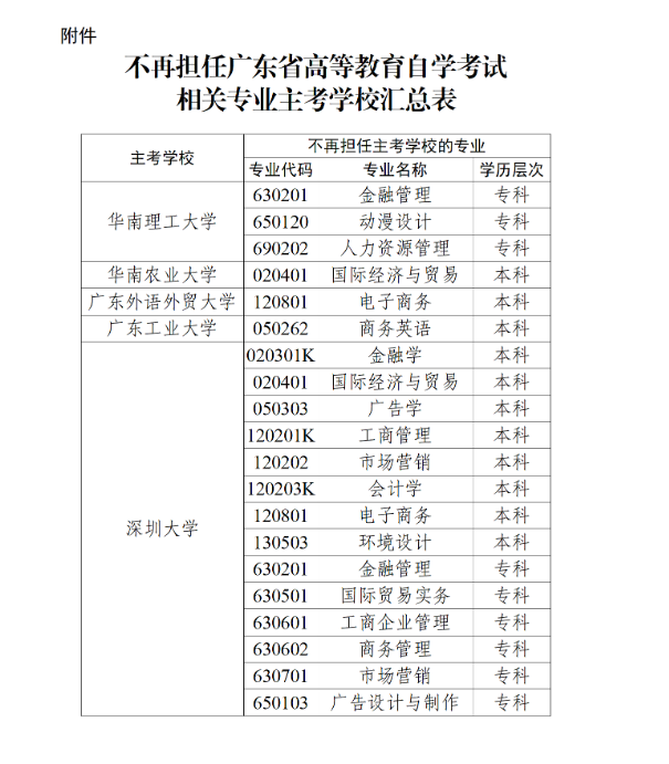 广东省教育考试院:关于调整我省188金宝搏beat官网登录
自学考试部分专业主考学校的通知 广东省教育考试院:关于调整我省188金宝搏beat官网登录
自学考试部分专业主考学校的通知