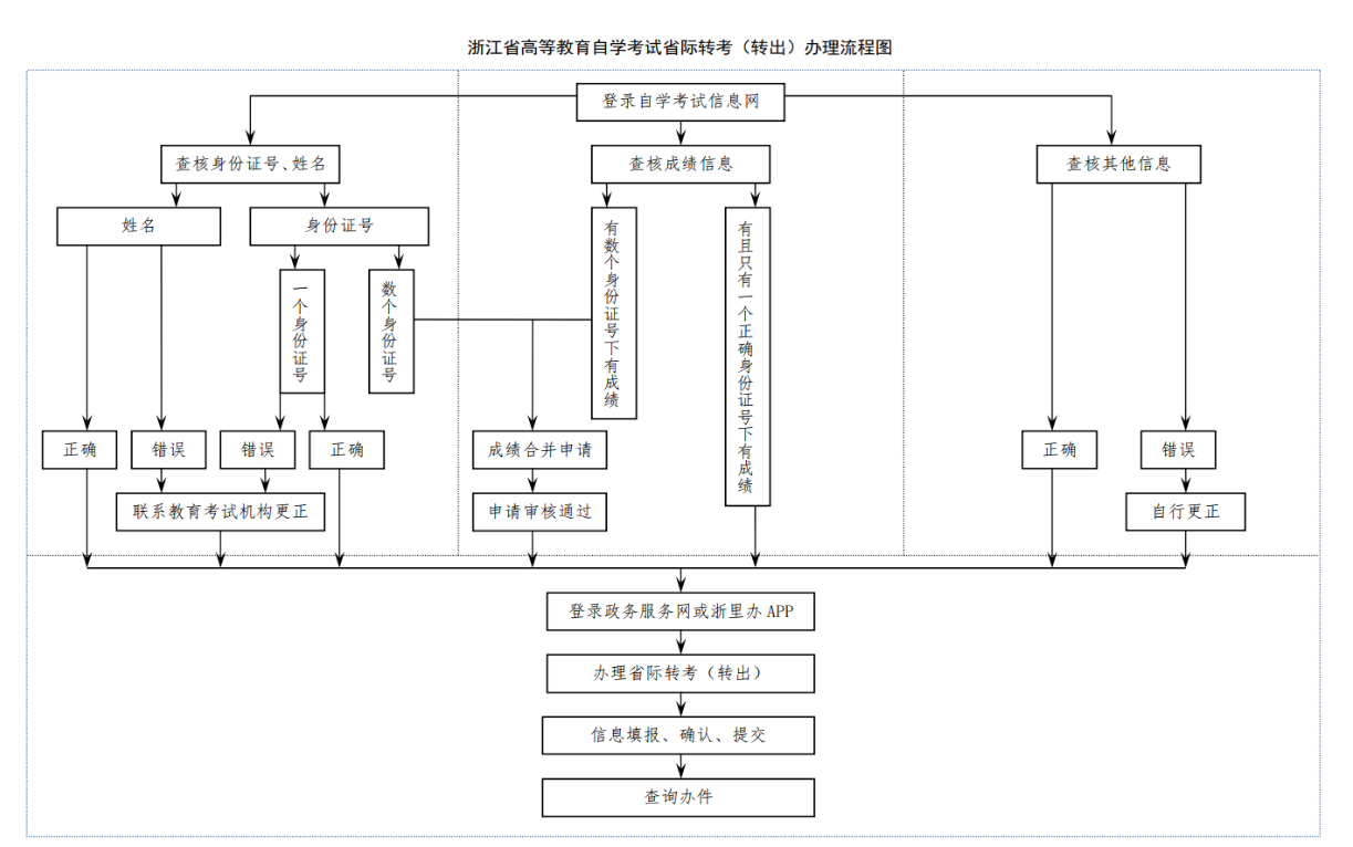 浙江省188金宝搏beat官网登录自学考试2025年下半年省际转考（转出）办理通告
